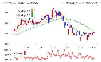 ＴＲＥホールディングスチャート