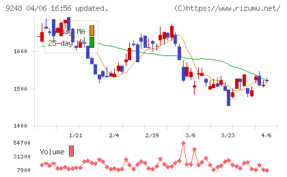 人・夢・技術グループチャート