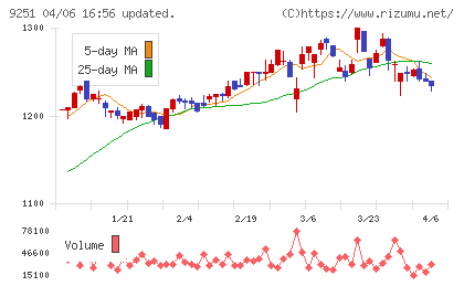 ＡＢ＆Ｃｏｍｐａｎｙチャート