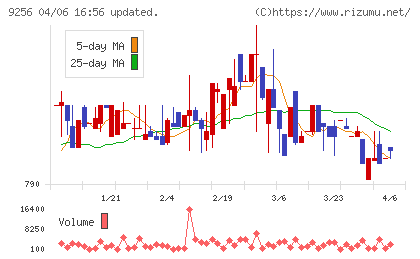 サクシードチャート