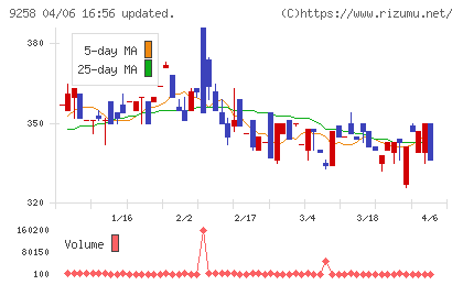 ＣＳ−Ｃチャート