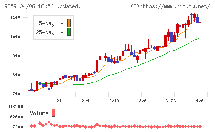 タカヨシホールディングスチャート