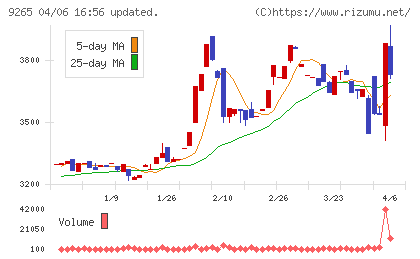 ヤマシタヘルスケアホールディングスチャート