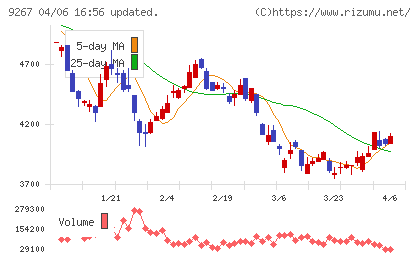 Ｇｅｎｋｙ　ＤｒｕｇＳｔｏｒｅｓチャート