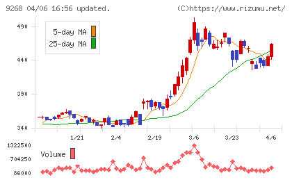 オプティマスグループチャート