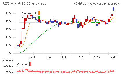 バリュエンスホールディングスチャート