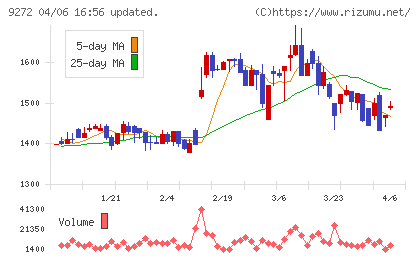 ブティックスチャート