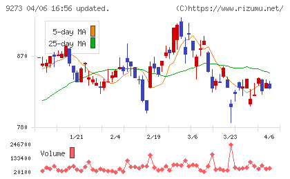 コーア商事ホールディングスチャート