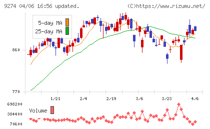 ＫＰＰグループホールディングスチャート