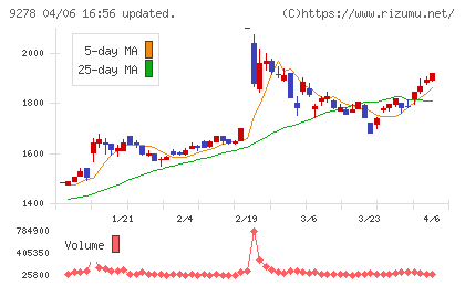 ブックオフグループホールディングスチャート