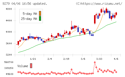 ギフトホールディングスチャート