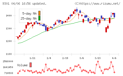 三菱倉庫チャート