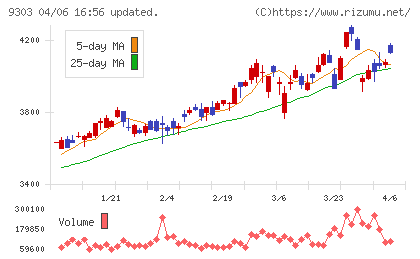 住友倉庫チャート
