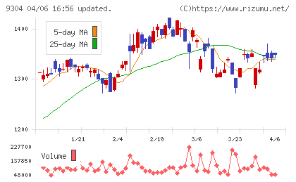 澁澤倉庫チャート