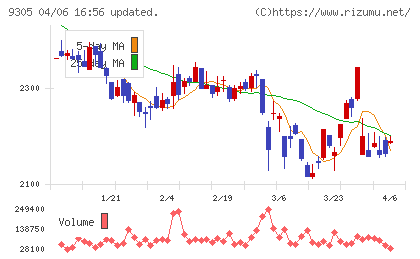 ヤマタネチャート