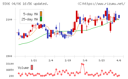 東陽倉庫チャート