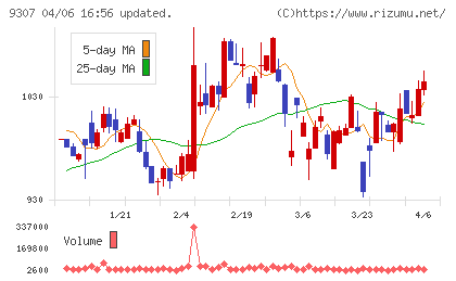 杉村倉庫チャート