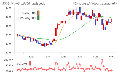 乾汽船チャート