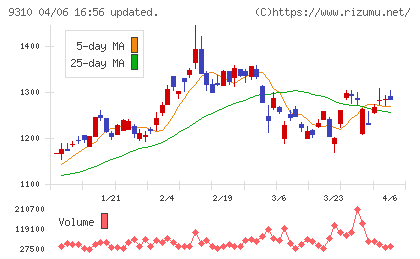 日本トランスシティチャート