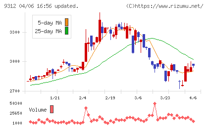 ケイヒンチャート