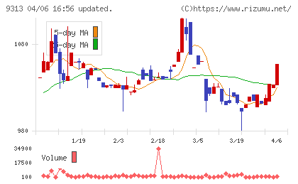 丸八倉庫チャート