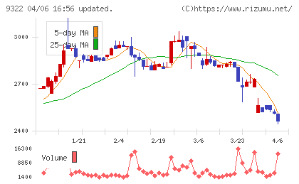 川西倉庫チャート