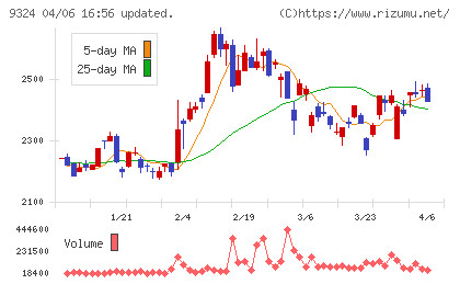 安田倉庫チャート