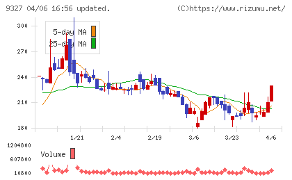 イー・ロジットチャート