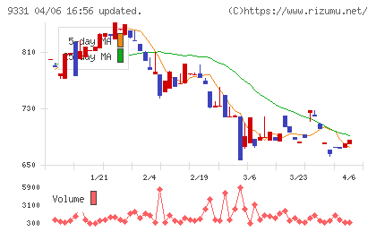 キャスターチャート