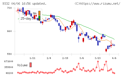 ＮＩＳＳＯホールディングスチャート