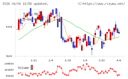 大栄環境チャート