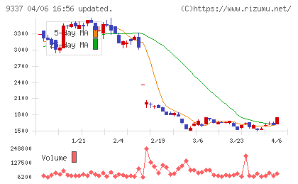 トリドリチャート