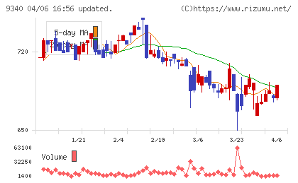 アソインターナショナルチャート