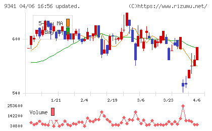 ＧＥＮＯＶＡチャート