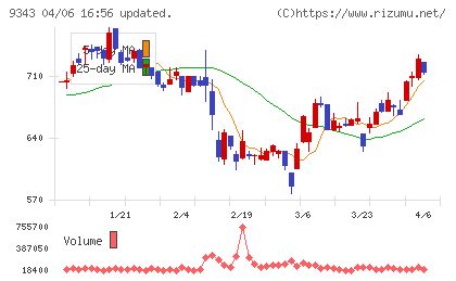 アイビスチャート