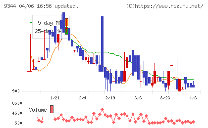 アクシスコンサルティングチャート
