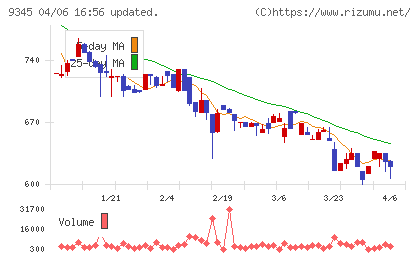 ビズメイツチャート