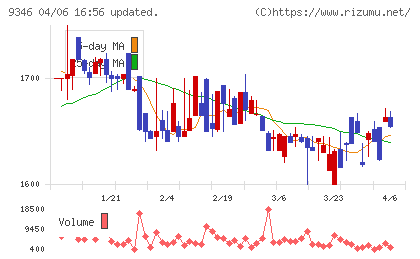 ココルポートチャート