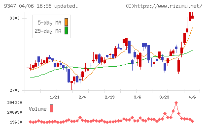 日本管財ホールディングスチャート