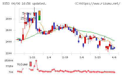 櫻島埠頭チャート