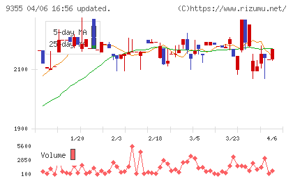リンコーコーポレーションチャート