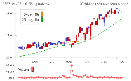 名港海運チャート