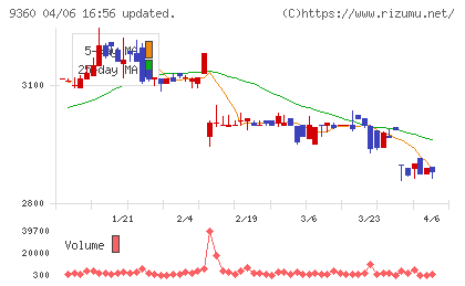鈴与シンワートチャート
