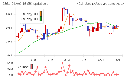 伏木海陸運送チャート