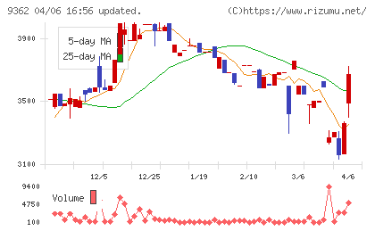 兵機海運チャート
