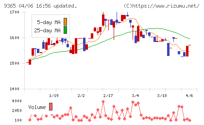 トレーディアチャート