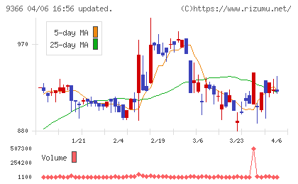 サンリツチャート
