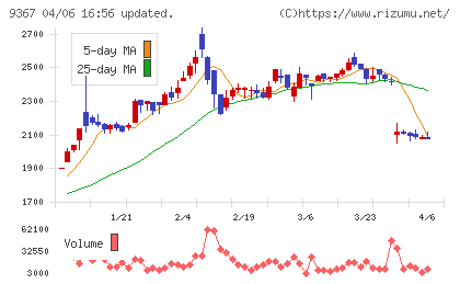 大東港運チャート