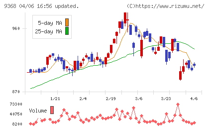 キムラユニティーチャート