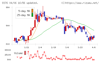 ユーラシア旅行社チャート